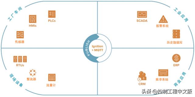 用MQTT和边缘网关简化数据采集&amp;为大数据和工业4.0做准备