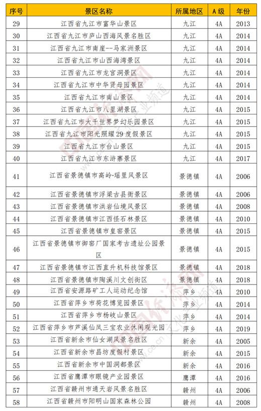 江西省公示a级旅游景区名录 南昌数量居前列