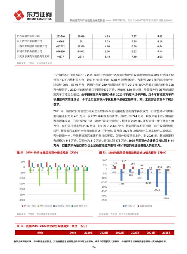 新能源汽车产业链行业研究报告：电动车渗透率目标20%