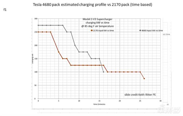 特斯拉新电池有多强？外媒称15分钟就能充电至80% 最大充电功率275kW