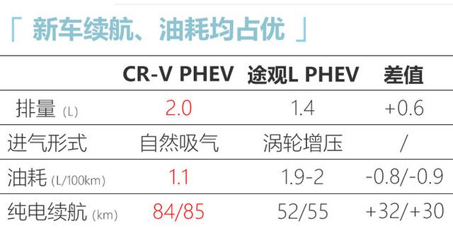 本田CR-V新车型将上市，每公里油费低至6分，卖22万起怎么样？