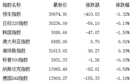 周期|收评：股指震荡分化创指跌2.74% 周期股强势