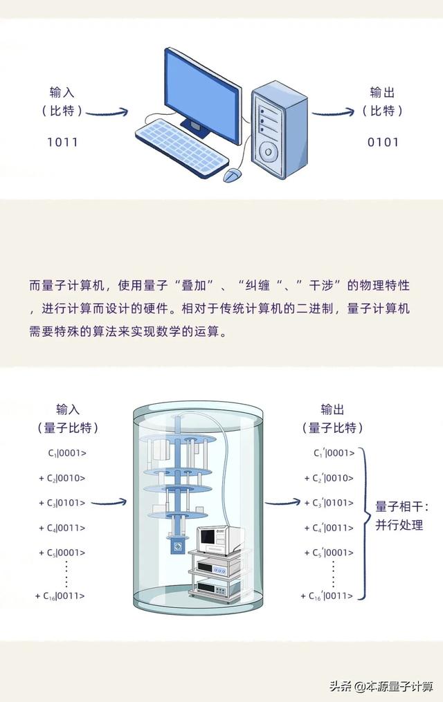 量子计算机与传统计算机到底有什么区别？