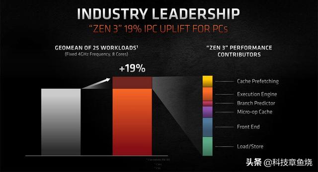 为什么说Zen 3空前强大？锐龙5000特性浅析