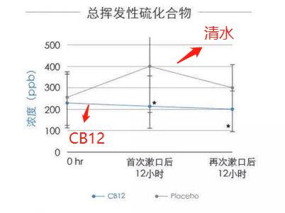 不想口臭找上你，这 3 样真不能少