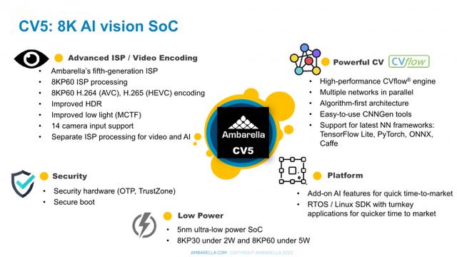 CES 2021：Ambarella发布CV5 5nm 8K AI视觉处理器 能效比惊人