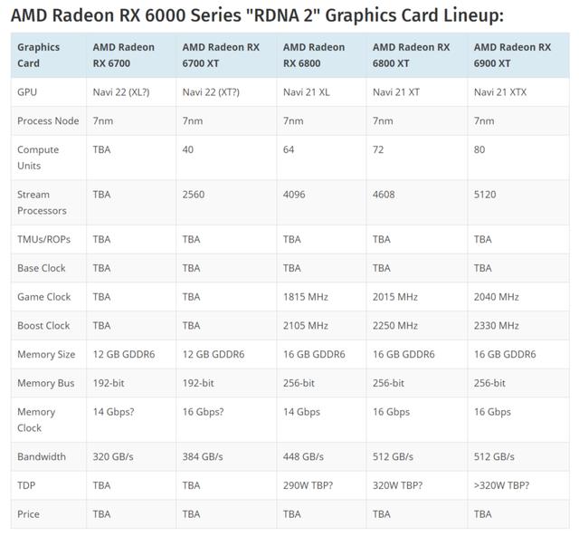 AMD能不能让大家用上便宜的N卡？从泄露的成绩来看，很有可能