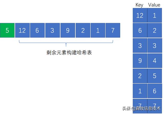 如何在数组中找到和为“特定值”的三个数？