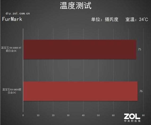 蓝宝石RX 6800/6800 XT超白金OC首测