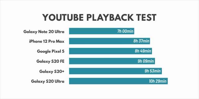 6手机续航测试：iPhone12ProMax千万别刷剧玩游戏