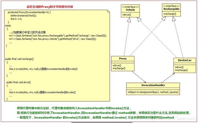 这样和妻子解释：Java动态代理机制详解（JDK和CGLIB