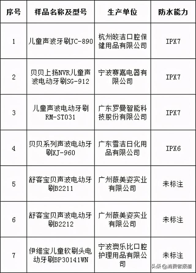 7款儿童电动牙刷对比：性能差异较大，1款噪音如同在闹市路上刷牙