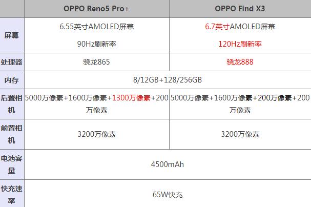 opporeno5pro+和FindX3哪个好区别在哪 对比评测选谁好