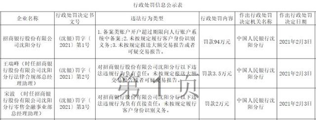 沈阳|多项行为违法违规 招商银行沈阳分行被罚94万