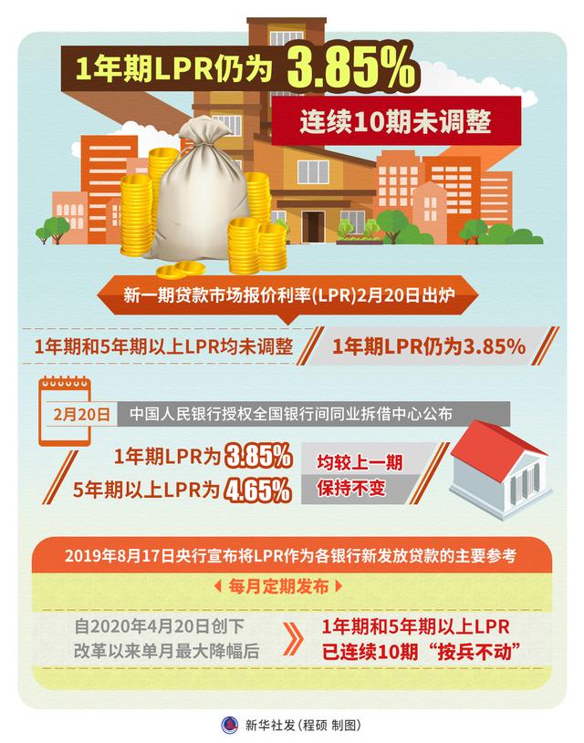 新华社|［财经·动态］1年期LPR仍为3.85% 连续10期未调整