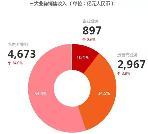 悲壮！华为这次连荣耀都卖了