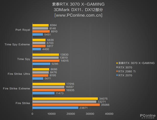 RTX 3070非公首测 比公版低9度 只贵了100