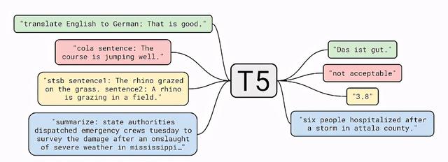 谷歌130亿参数多语言模型mT5来袭，101种语言轻松迁移
