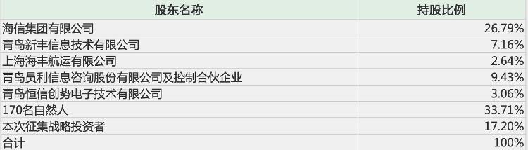 大众网@财鑫闻|海信集团深化混合所有制改革,子公司拟引入战略投资者