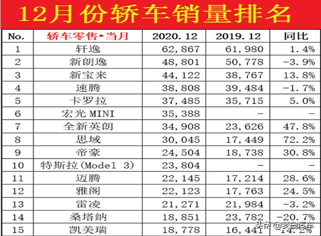 12月份汽车销量排行榜揭晓：轩逸破6万，长安CS75跌至第六