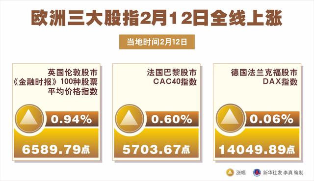 新华社|［财经·行情］欧洲三大股指2月12日全线上涨