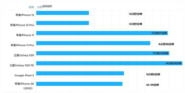 iPhone12Pro电池续航测试：对手游玩家是个坏消息