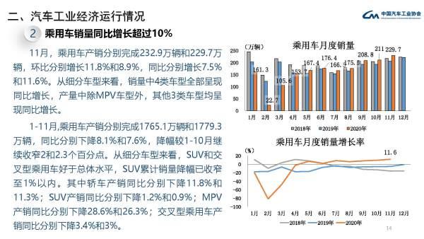 中汽协：11月中国汽车销售277万辆，同比增12.6%