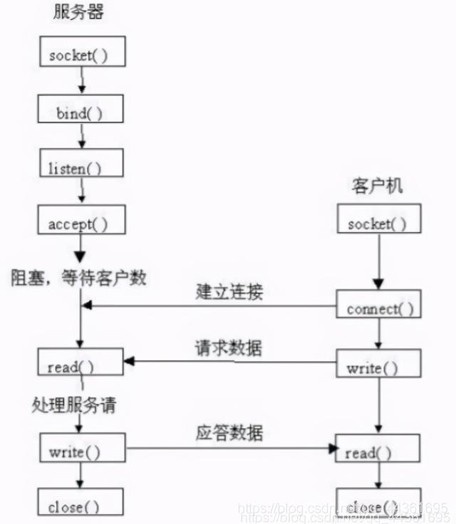 Linux网络编程——详解SOCKET