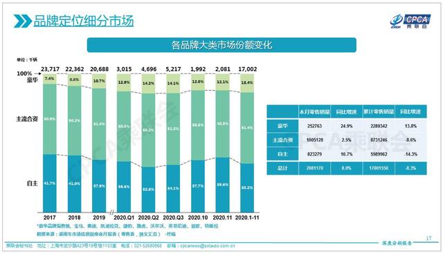 数说丨豪华车市场仍在狂奔：11月同比增幅逼近25% 奥宝奔占据“半壁江山”