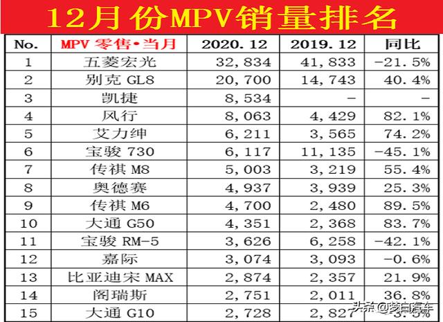 12月份汽车销量排行榜揭晓：轩逸破6万，长安CS75跌至第六