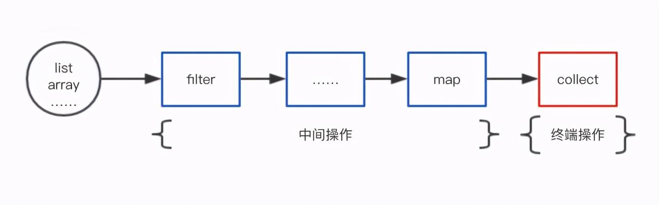 算我求你了！请避开Java Stream流式编程常见的坑