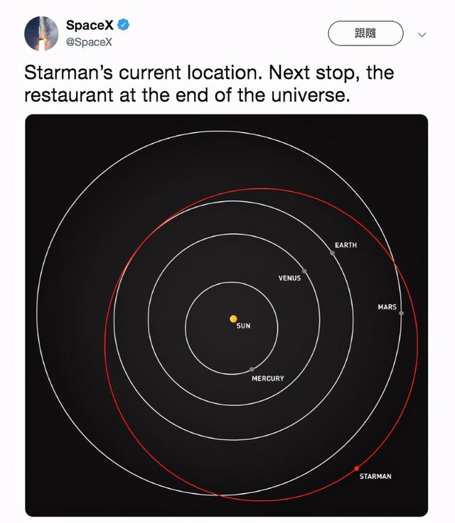 史上第一辆到达火星的跑车：特斯拉刚过火星，它会飞出太阳系吗？