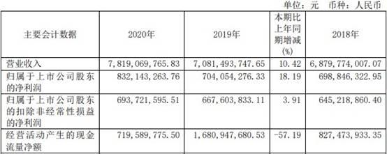 宏发|宏发股份2020年净利润8.32亿 经营现金净额降57%