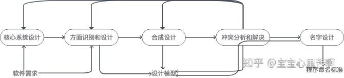 从面向方面看软件设计