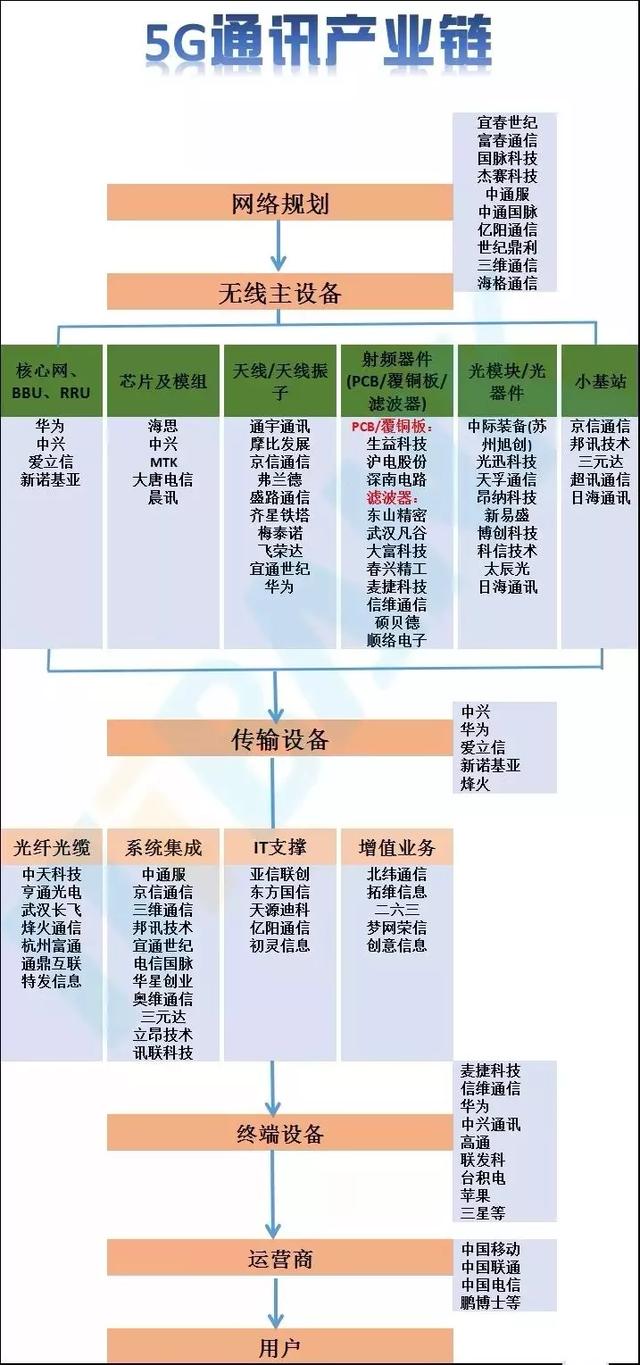 细而全的5G新材料解析（内含5G通讯产业链分布图）