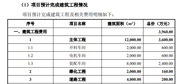 绿岛风|绿岛风研发人员半年薪酬仅2.6万，募投项目前后矛盾