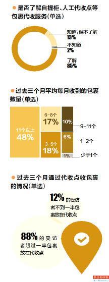 快递末端服务趋势：近九成受访者使用过代收，成家中无人时刚需