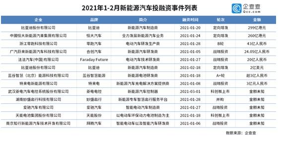 合创|新华财经｜“造车热”再升温 前2月新能源汽车投融资已达13起