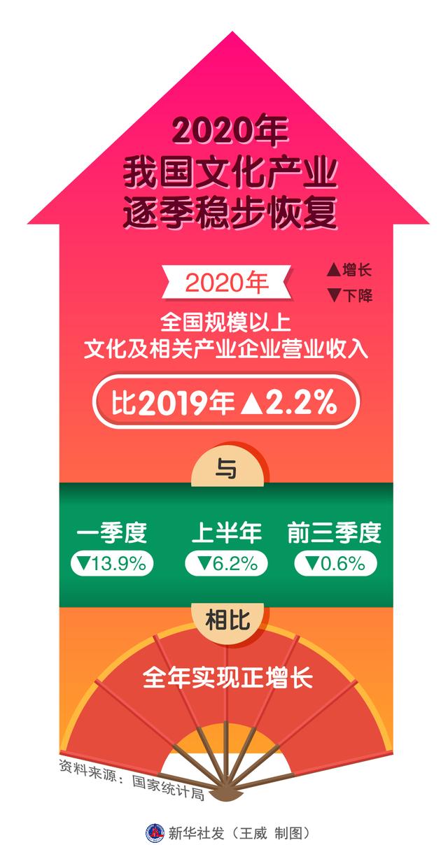 新华社|［经济］2020年我国文化产业逐季稳步恢复