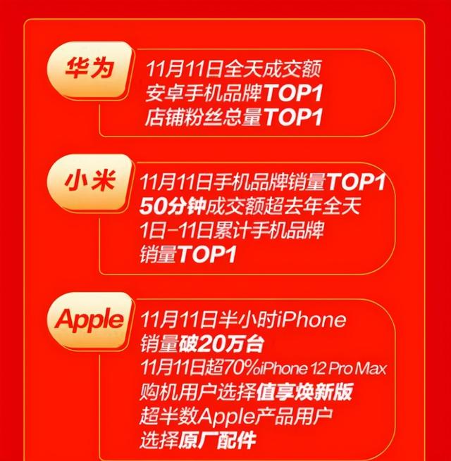 京东双11战报揭幕：iPhone买爆20万台，榜首却还是华为