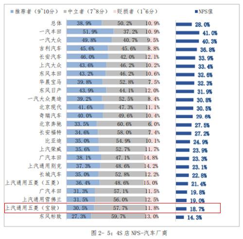 宝骏|中消协发布4S店服务消费者满意度测评结果：宝骏各项得分均不理想