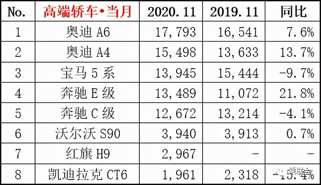 11月汽车行业数据公布：吉利、长城与长安分列销量4、6与7位