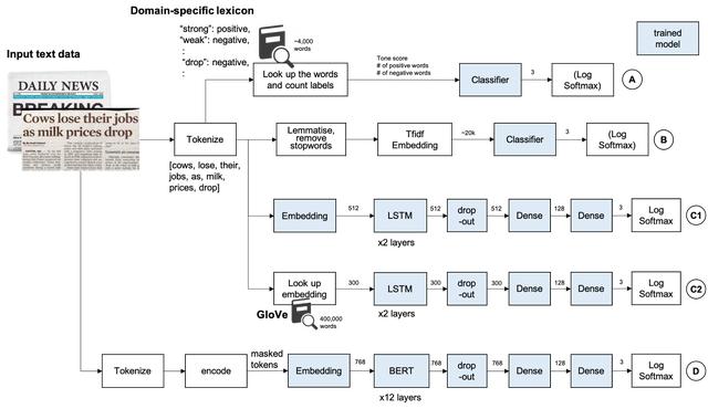 金融市场中的NLP——情感分析