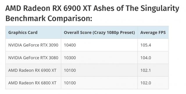 AMD Radeon RX 6900 XT跑分曝光：略低于NVIDIA RTX 3090