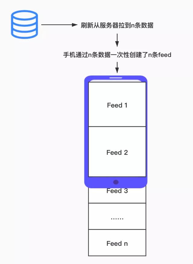 Feed流产品的重用机制