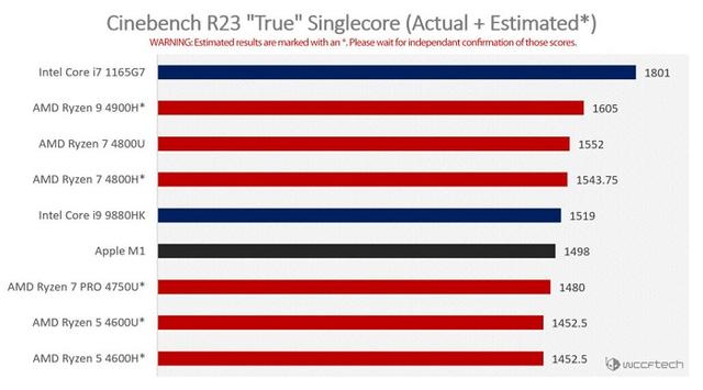 WCCFTech：苹果M1与现代x86处理器之间的单核基准测试缺乏参考意义
