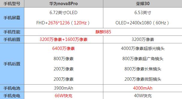 华为nova8pro和荣耀30哪个好 区别参数对比评测买谁好