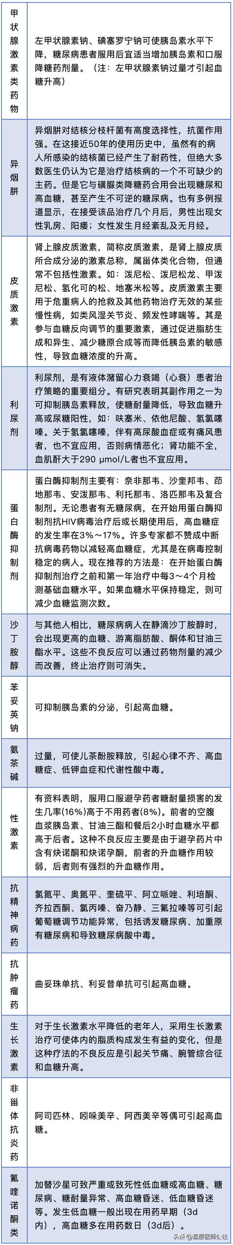 这14类药，容易升高糖尿病患者血糖