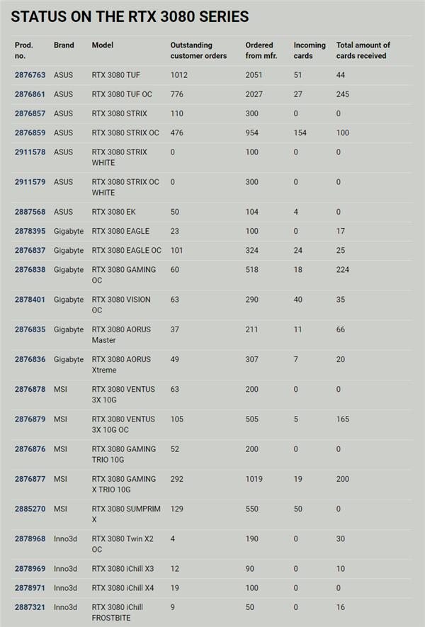 RTX 30、RX 6000到底有多缺货？250个人抢一块