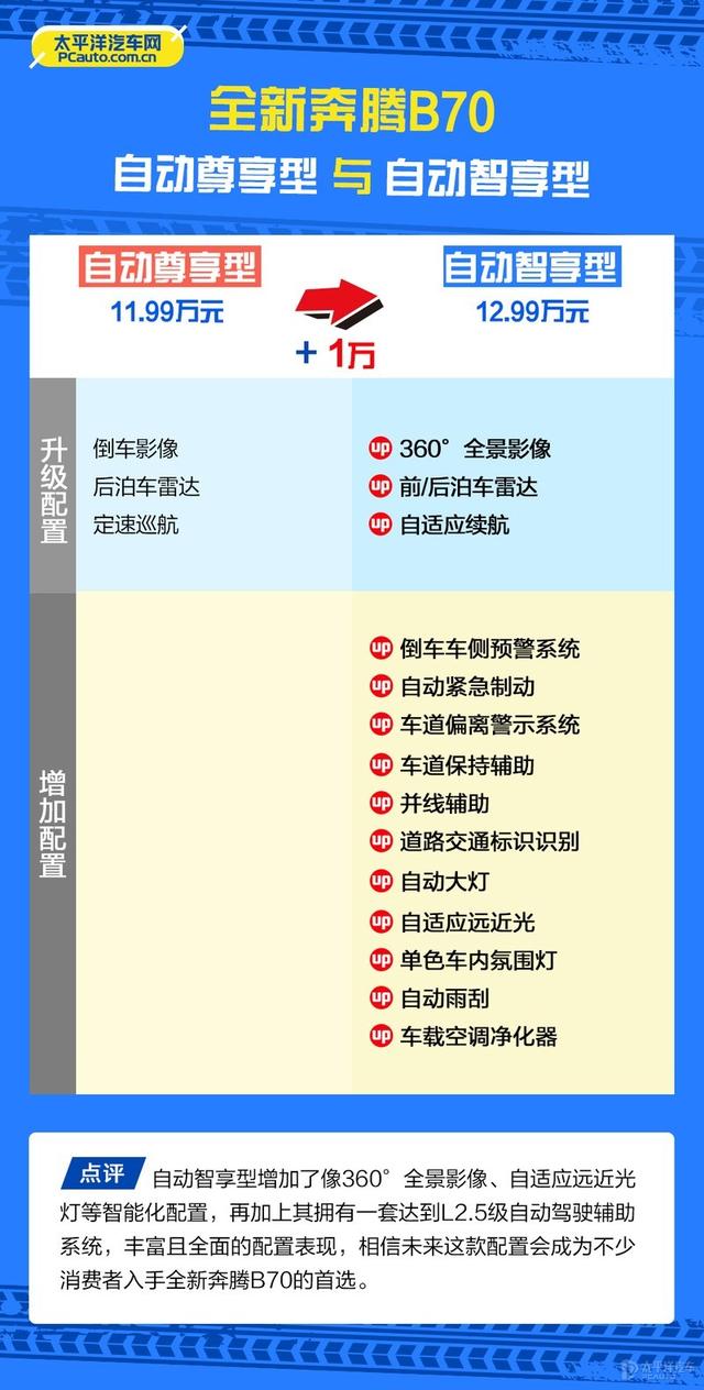 为了“小姐姐”上顶配？全新奔腾B70应该这么选